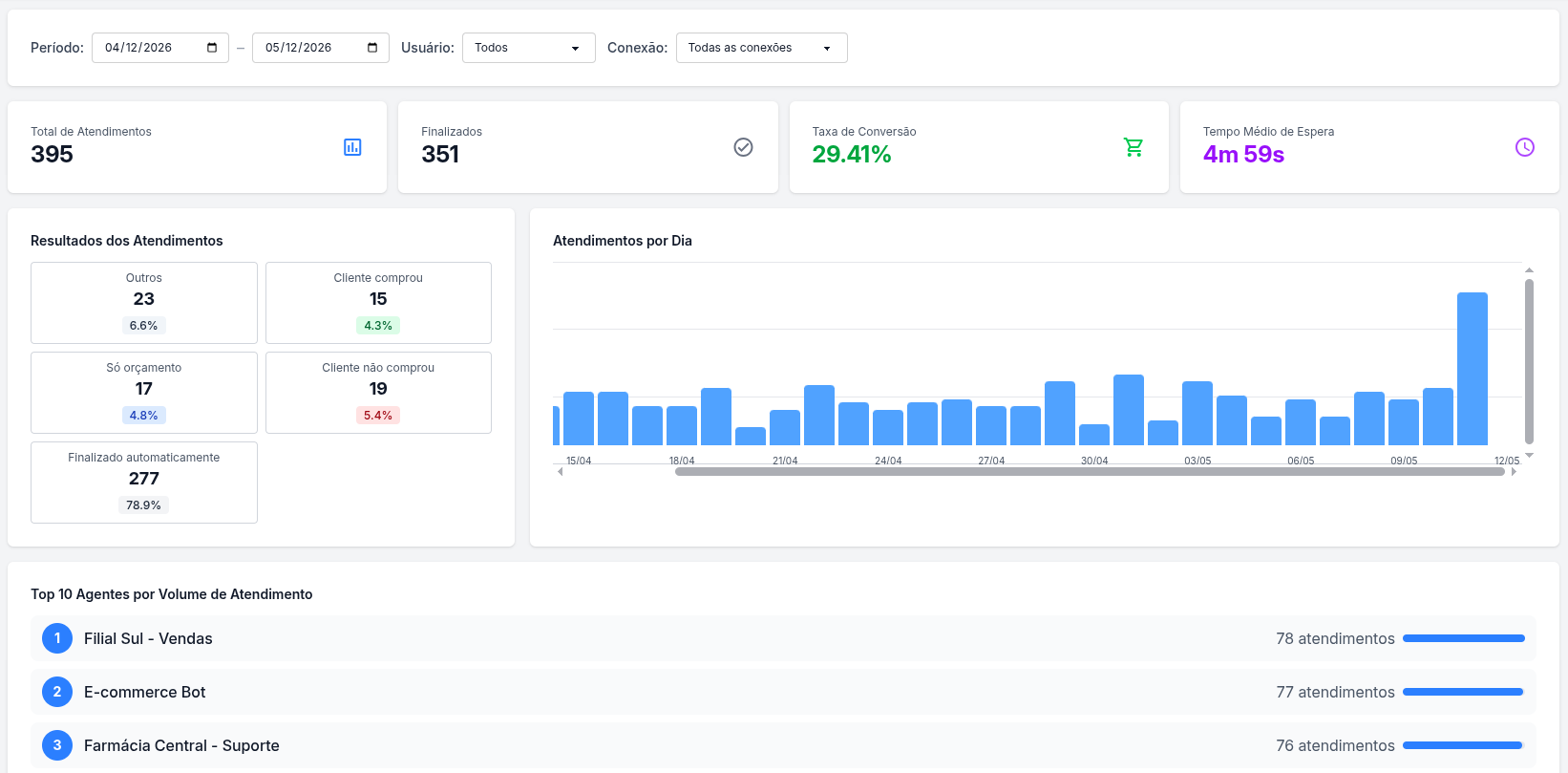 Dashboard analítico com totais, conversão, resultados e atendimentos por dia