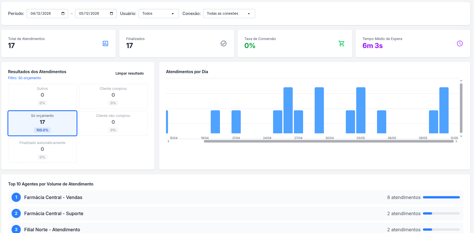 Dashboard filtrado por resultado do atendimento e período